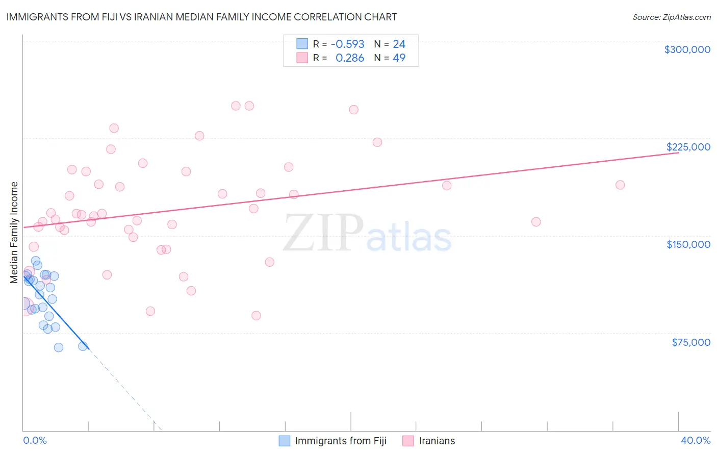 Immigrants from Fiji vs Iranian Median Family Income