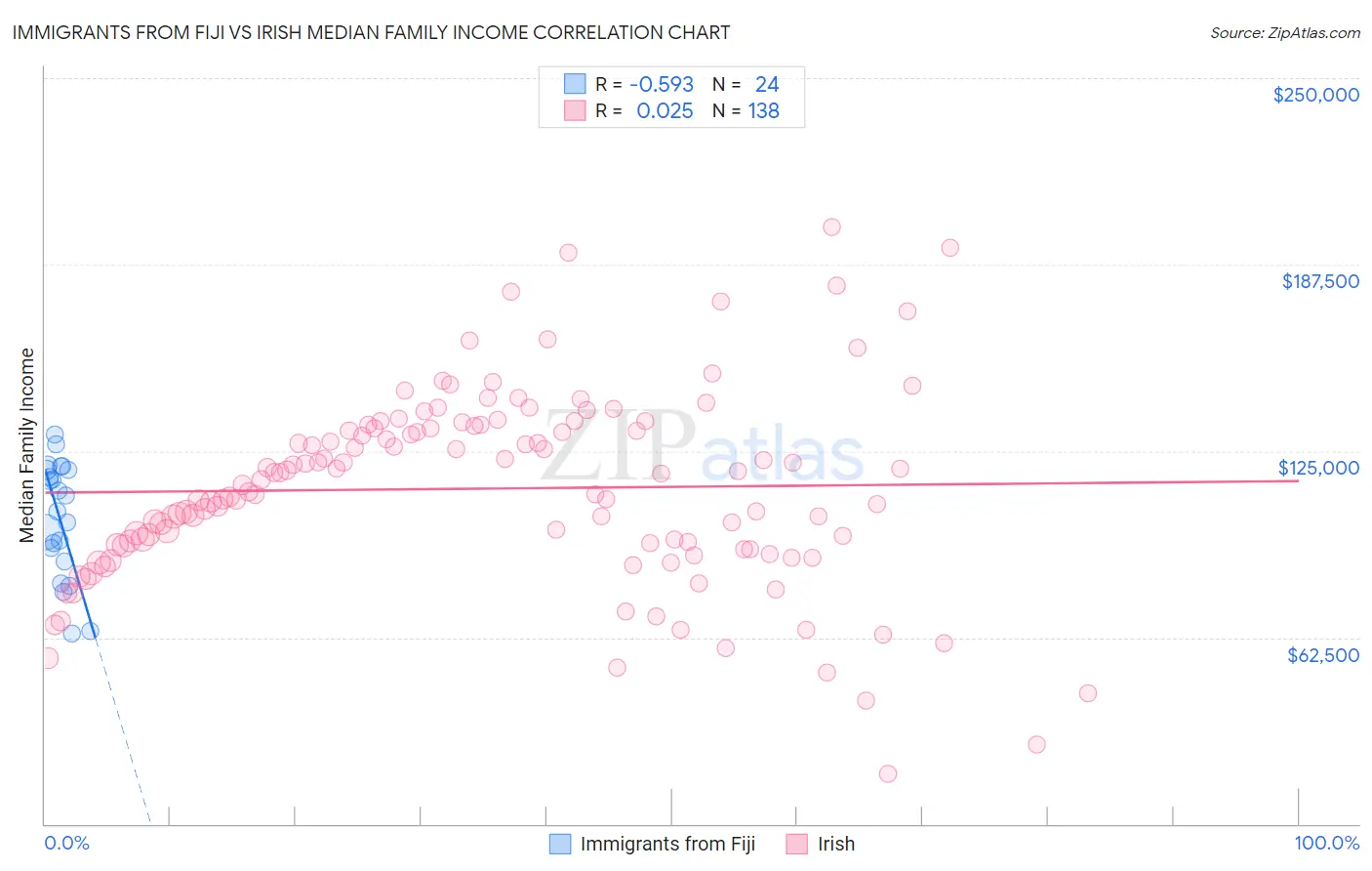 Immigrants from Fiji vs Irish Median Family Income