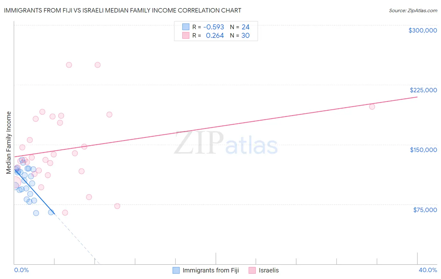 Immigrants from Fiji vs Israeli Median Family Income