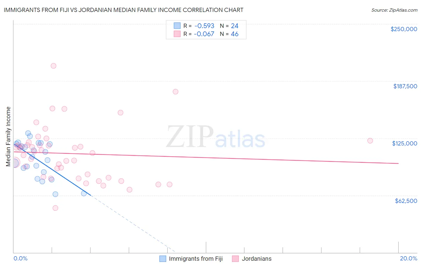 Immigrants from Fiji vs Jordanian Median Family Income