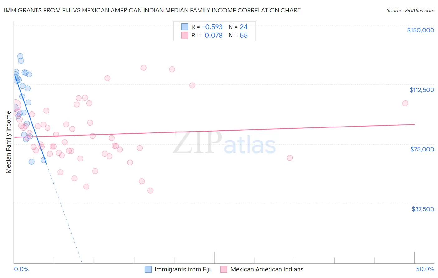 Immigrants from Fiji vs Mexican American Indian Median Family Income