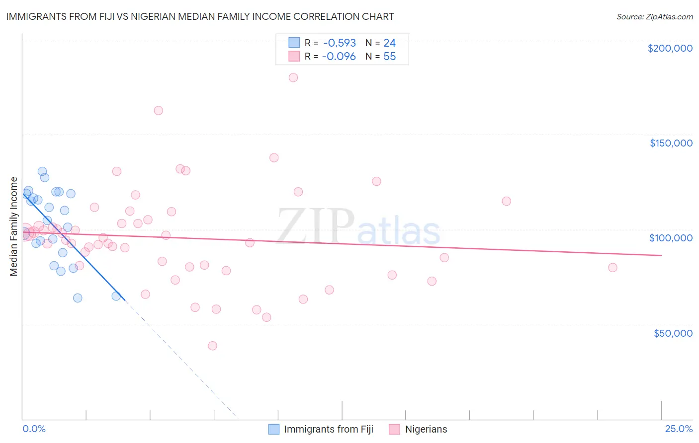 Immigrants from Fiji vs Nigerian Median Family Income