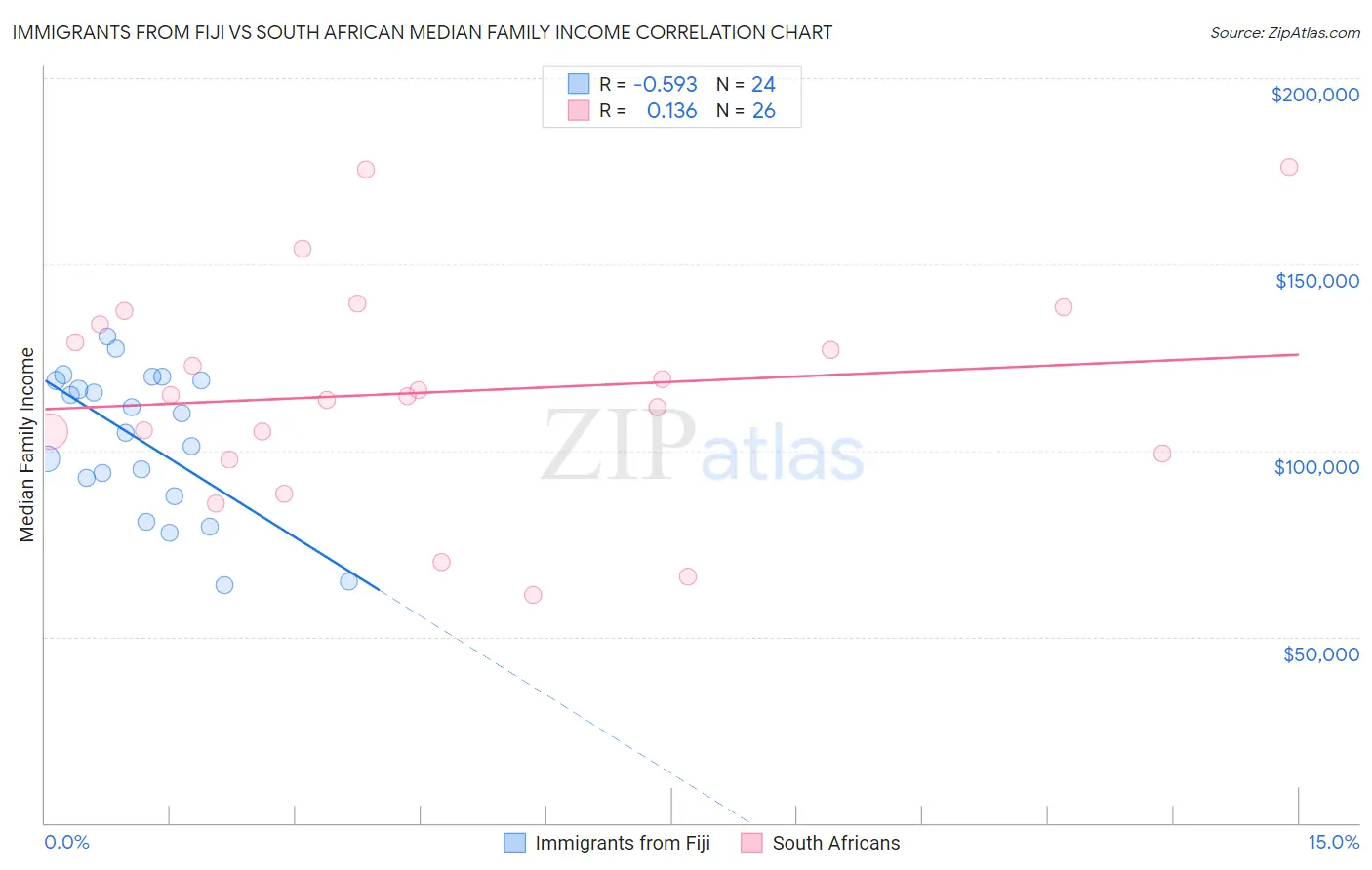 Immigrants from Fiji vs South African Median Family Income