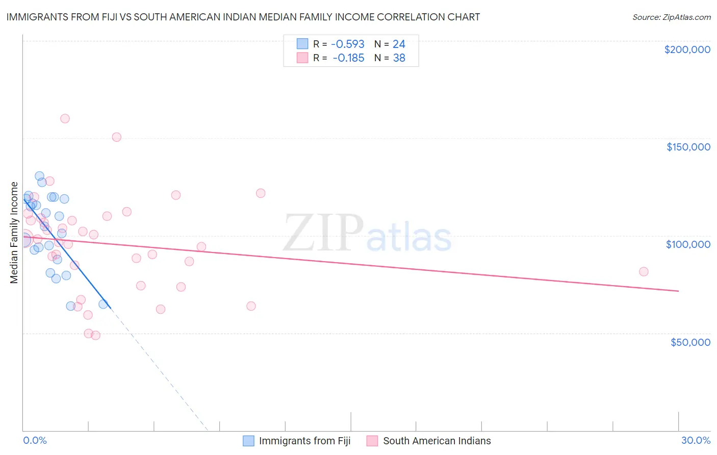Immigrants from Fiji vs South American Indian Median Family Income
