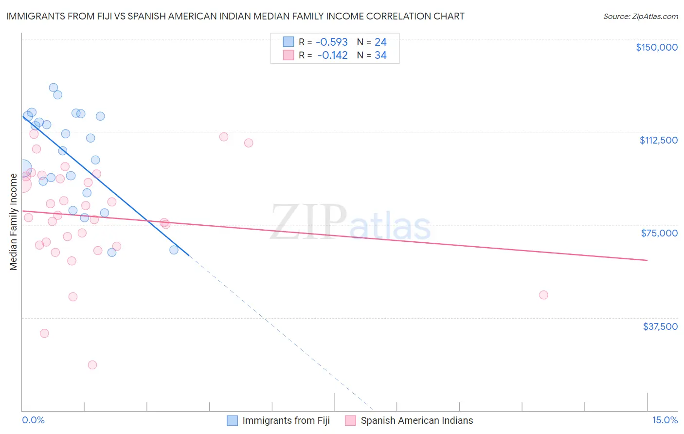 Immigrants from Fiji vs Spanish American Indian Median Family Income