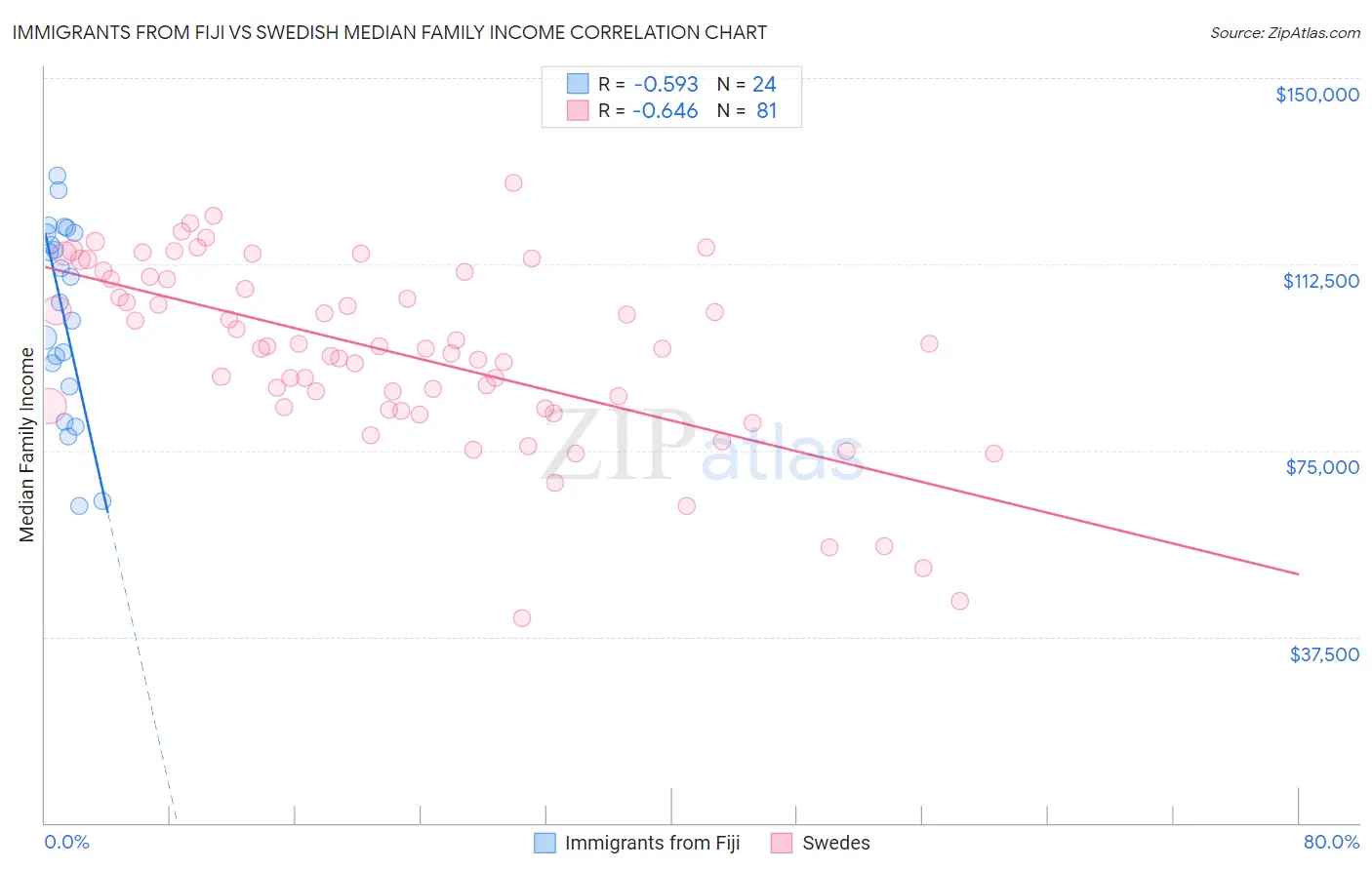 Immigrants from Fiji vs Swedish Median Family Income