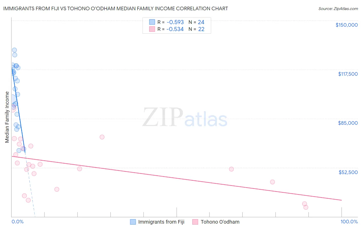 Immigrants from Fiji vs Tohono O'odham Median Family Income