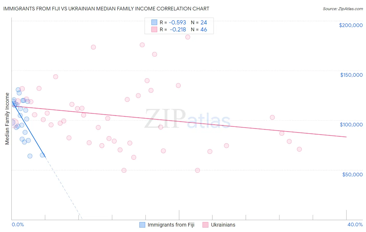 Immigrants from Fiji vs Ukrainian Median Family Income