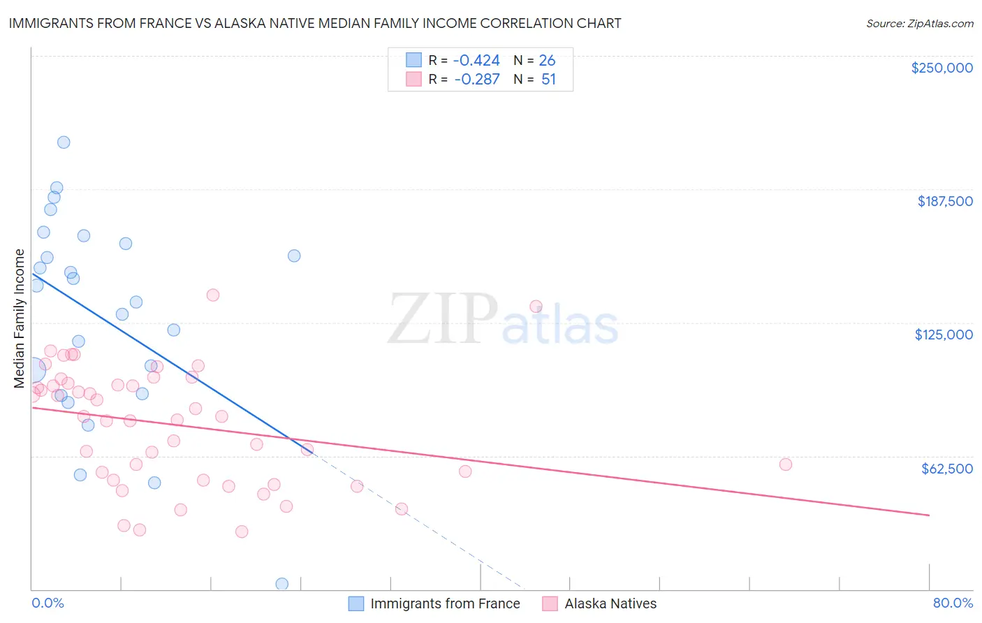 Immigrants from France vs Alaska Native Median Family Income