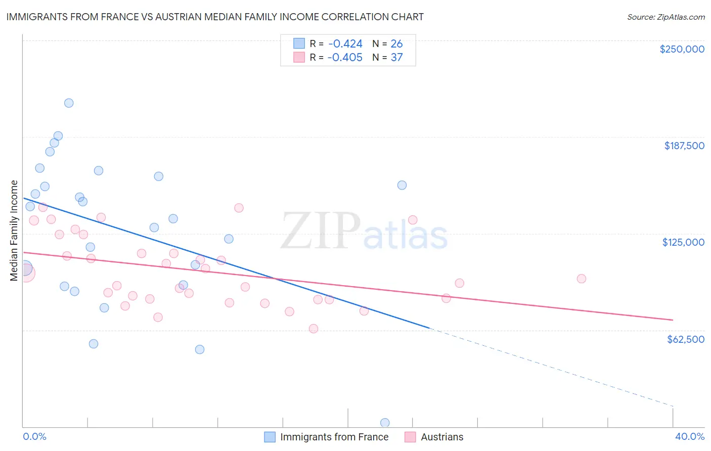 Immigrants from France vs Austrian Median Family Income