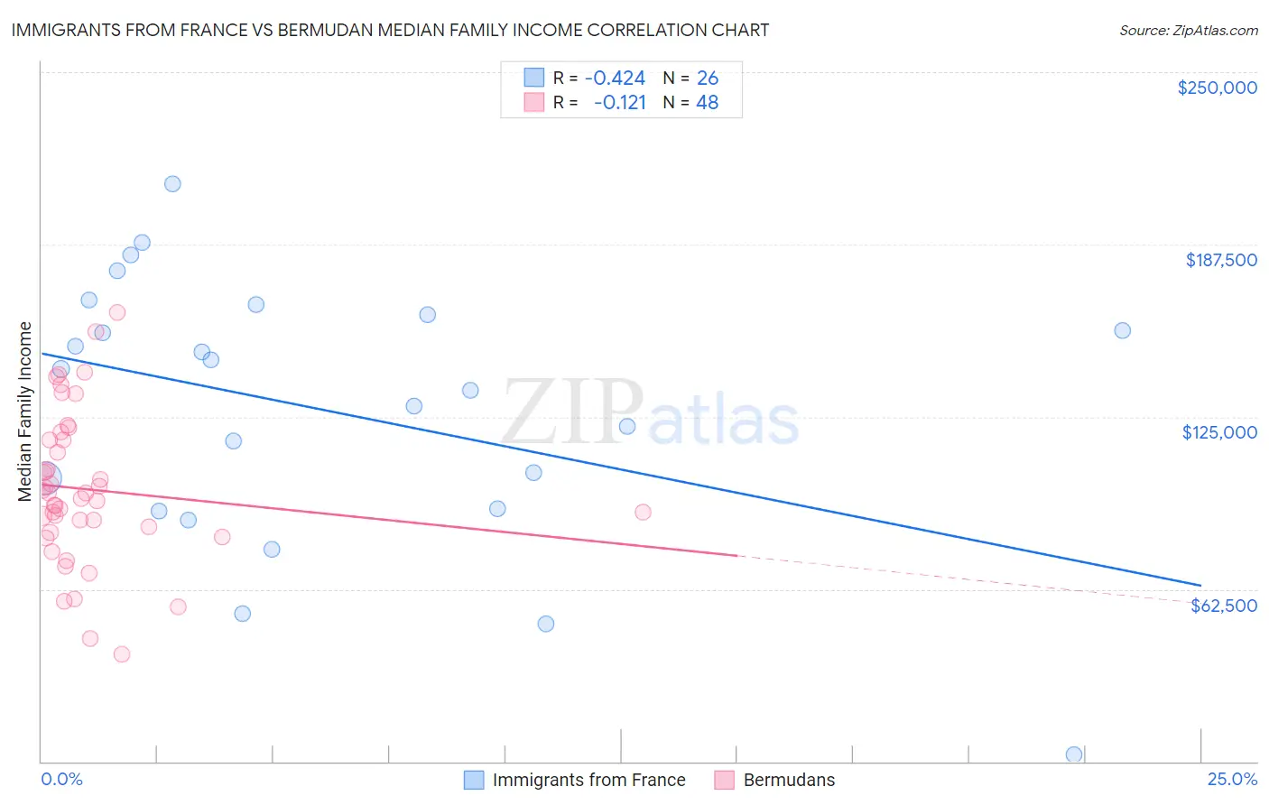 Immigrants from France vs Bermudan Median Family Income