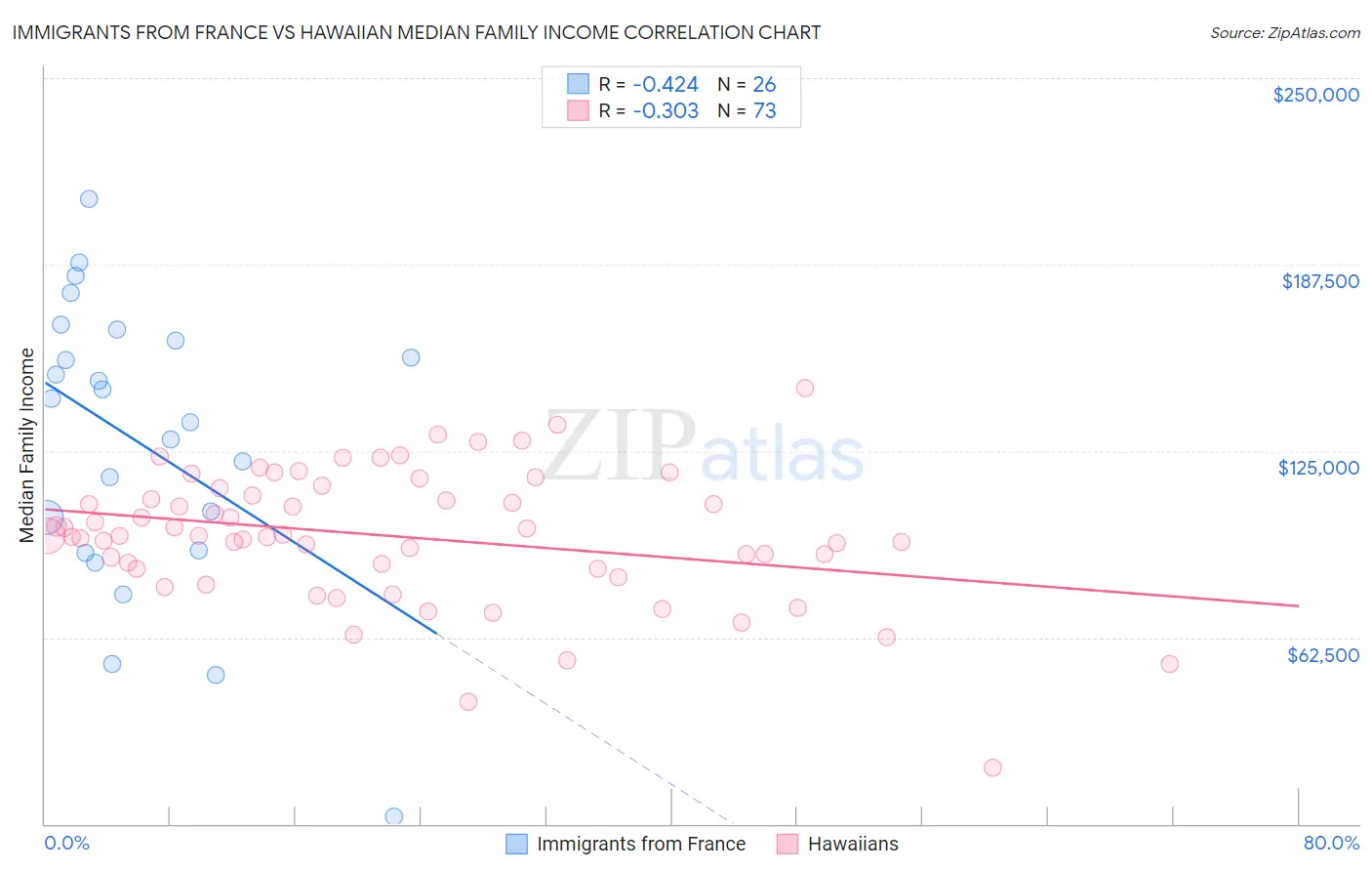 Immigrants from France vs Hawaiian Median Family Income