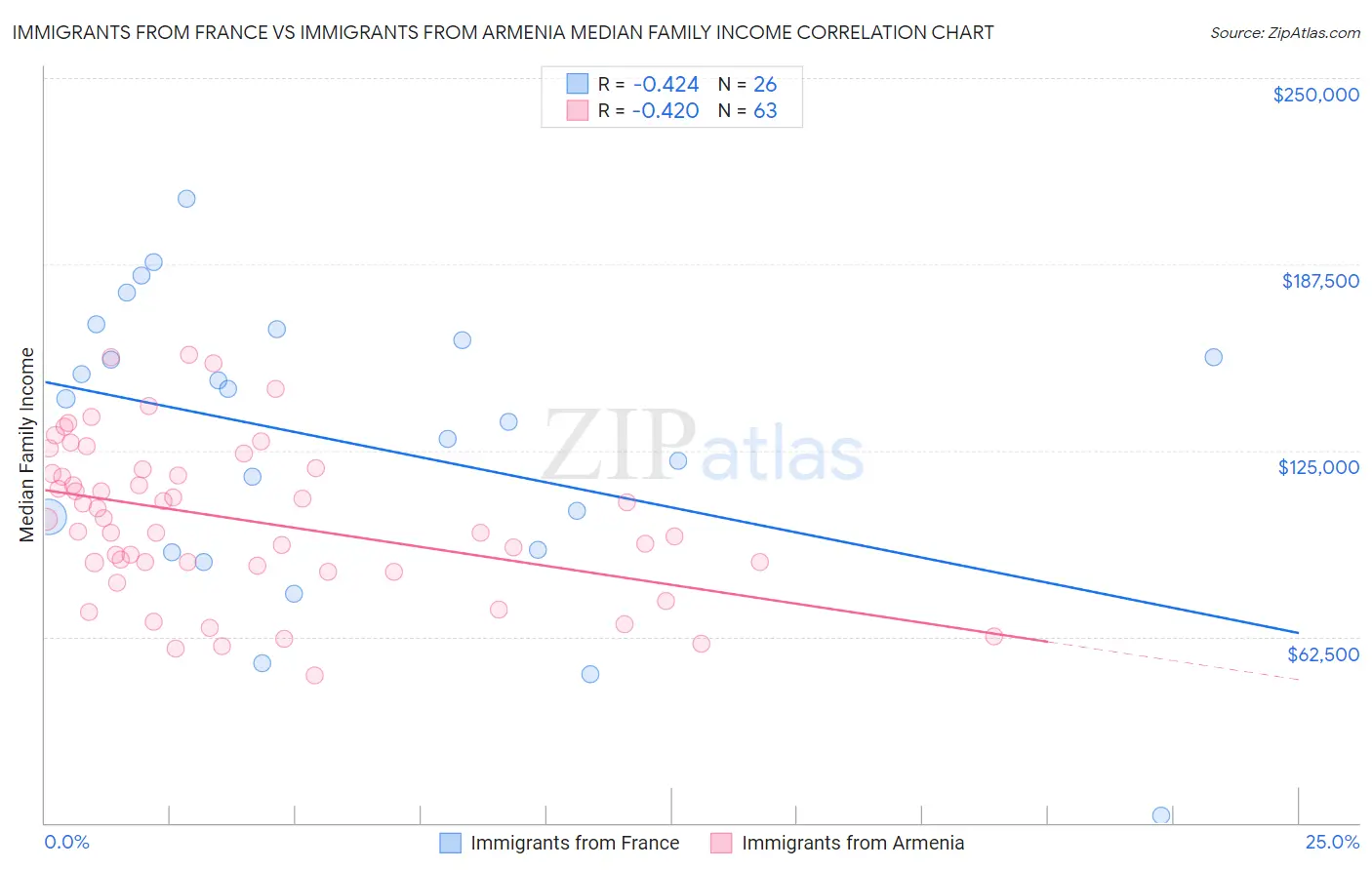 Immigrants from France vs Immigrants from Armenia Median Family Income