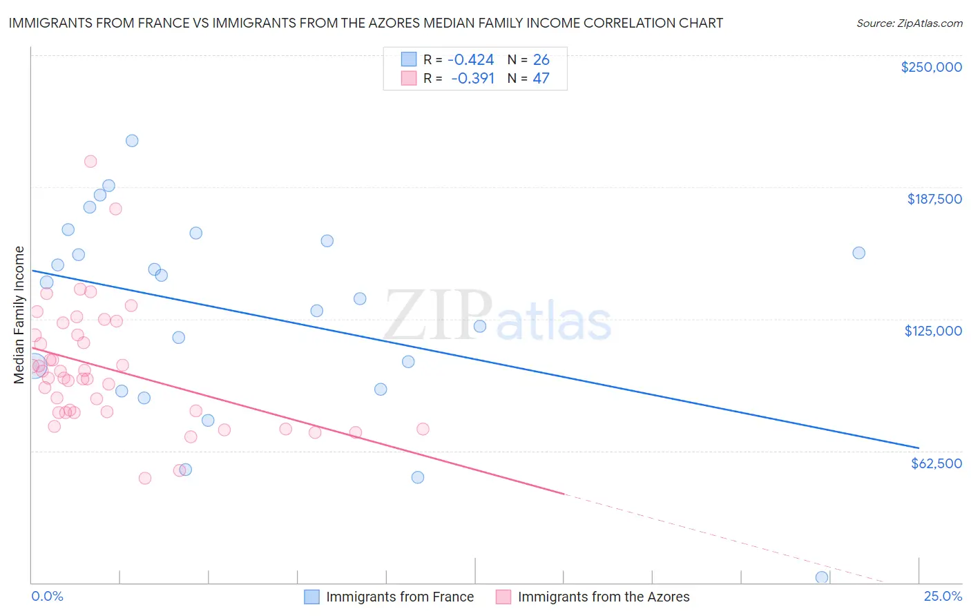 Immigrants from France vs Immigrants from the Azores Median Family Income