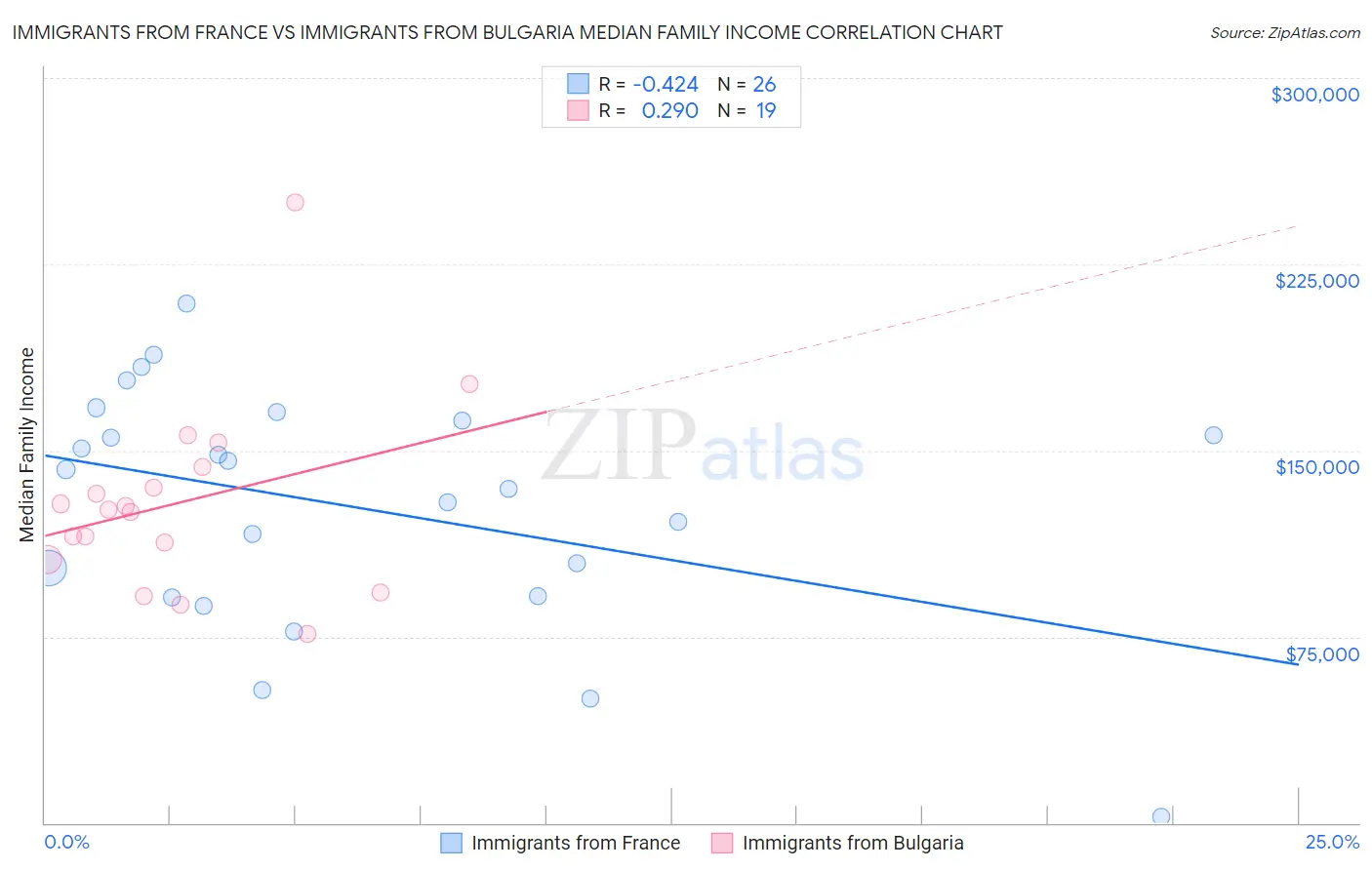 Immigrants from France vs Immigrants from Bulgaria Median Family Income
