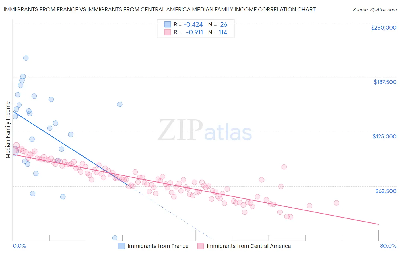 Immigrants from France vs Immigrants from Central America Median Family Income