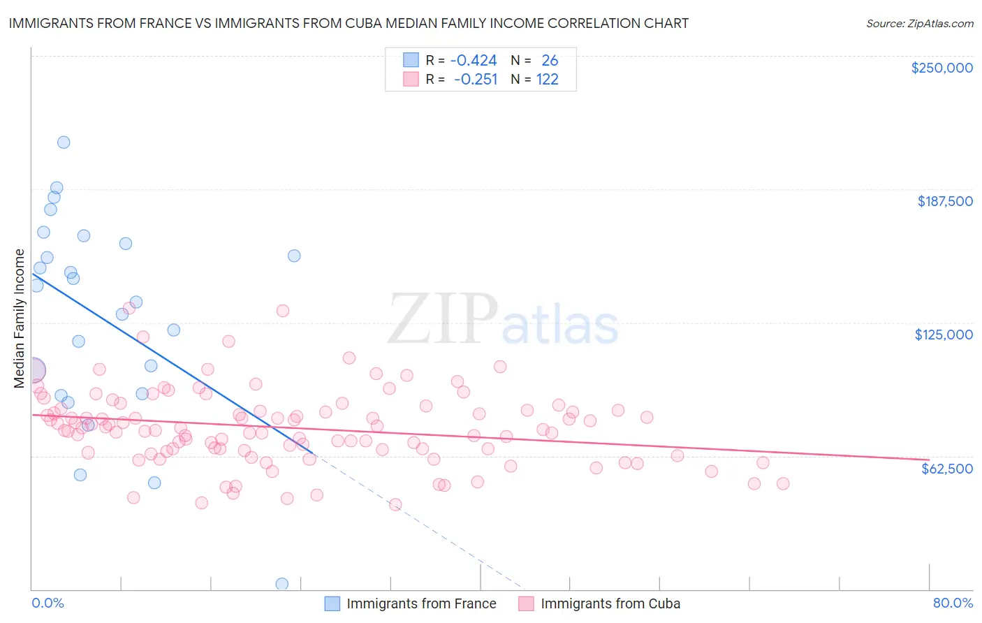 Immigrants from France vs Immigrants from Cuba Median Family Income