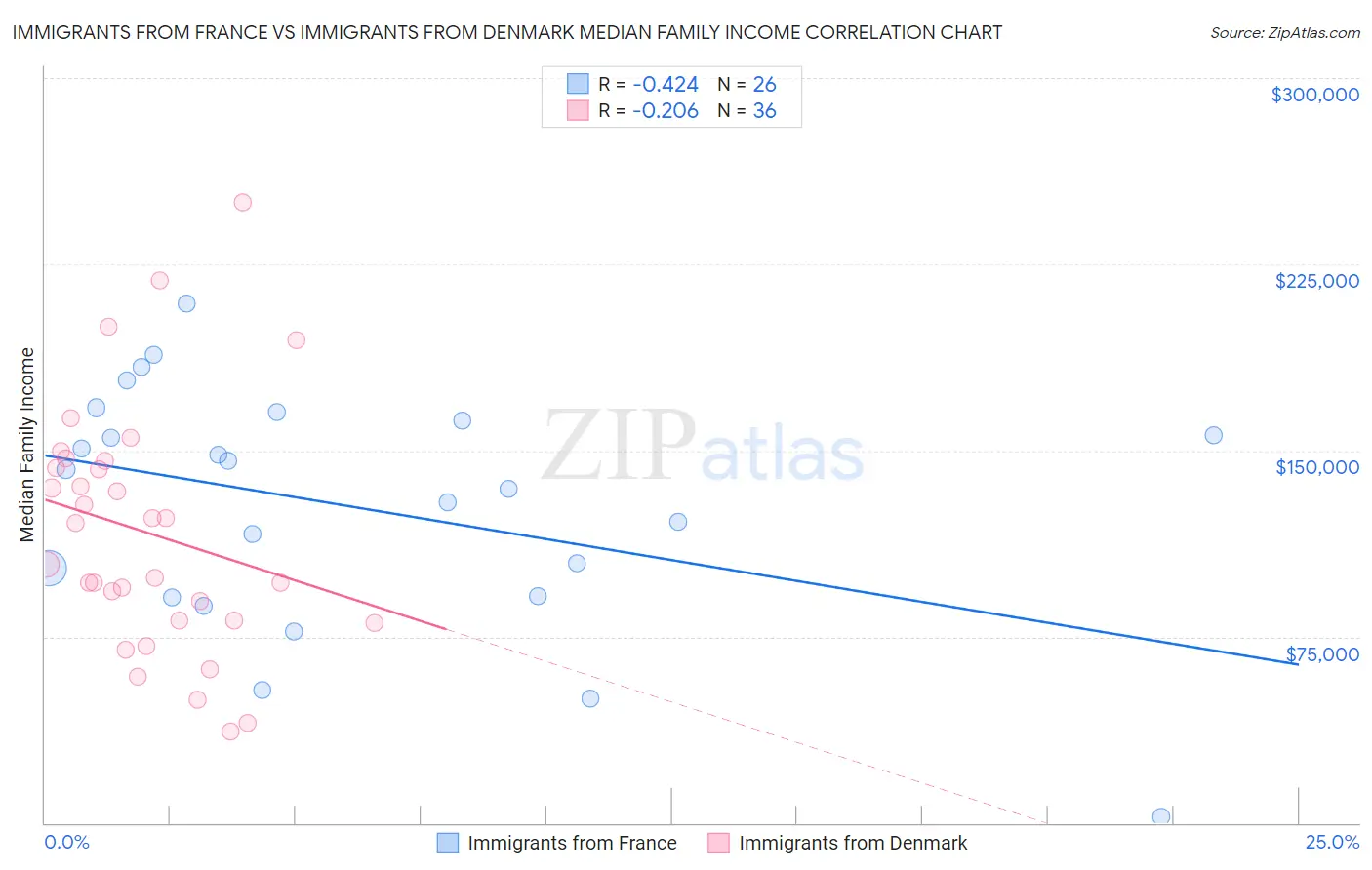 Immigrants from France vs Immigrants from Denmark Median Family Income