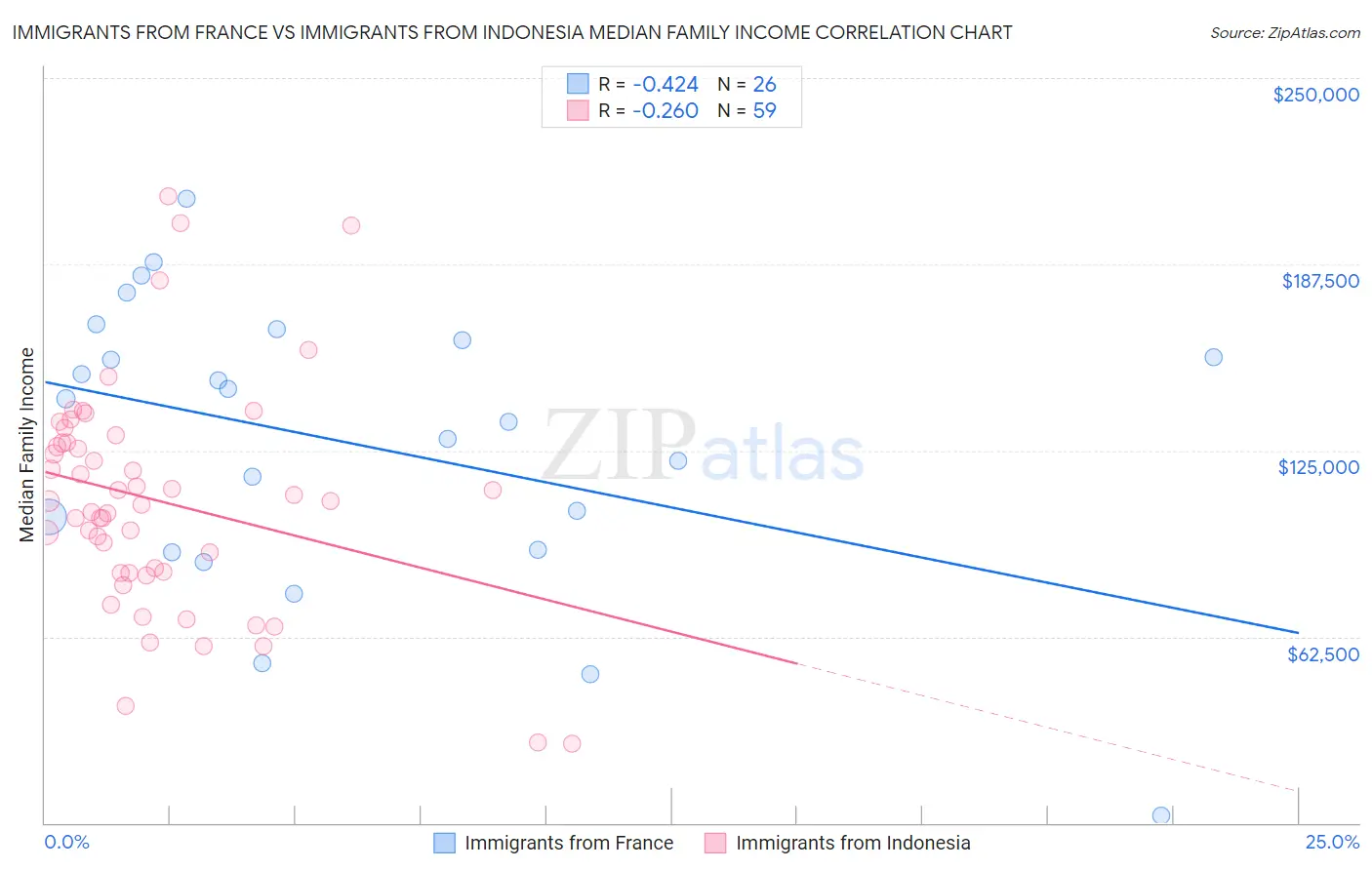 Immigrants from France vs Immigrants from Indonesia Median Family Income