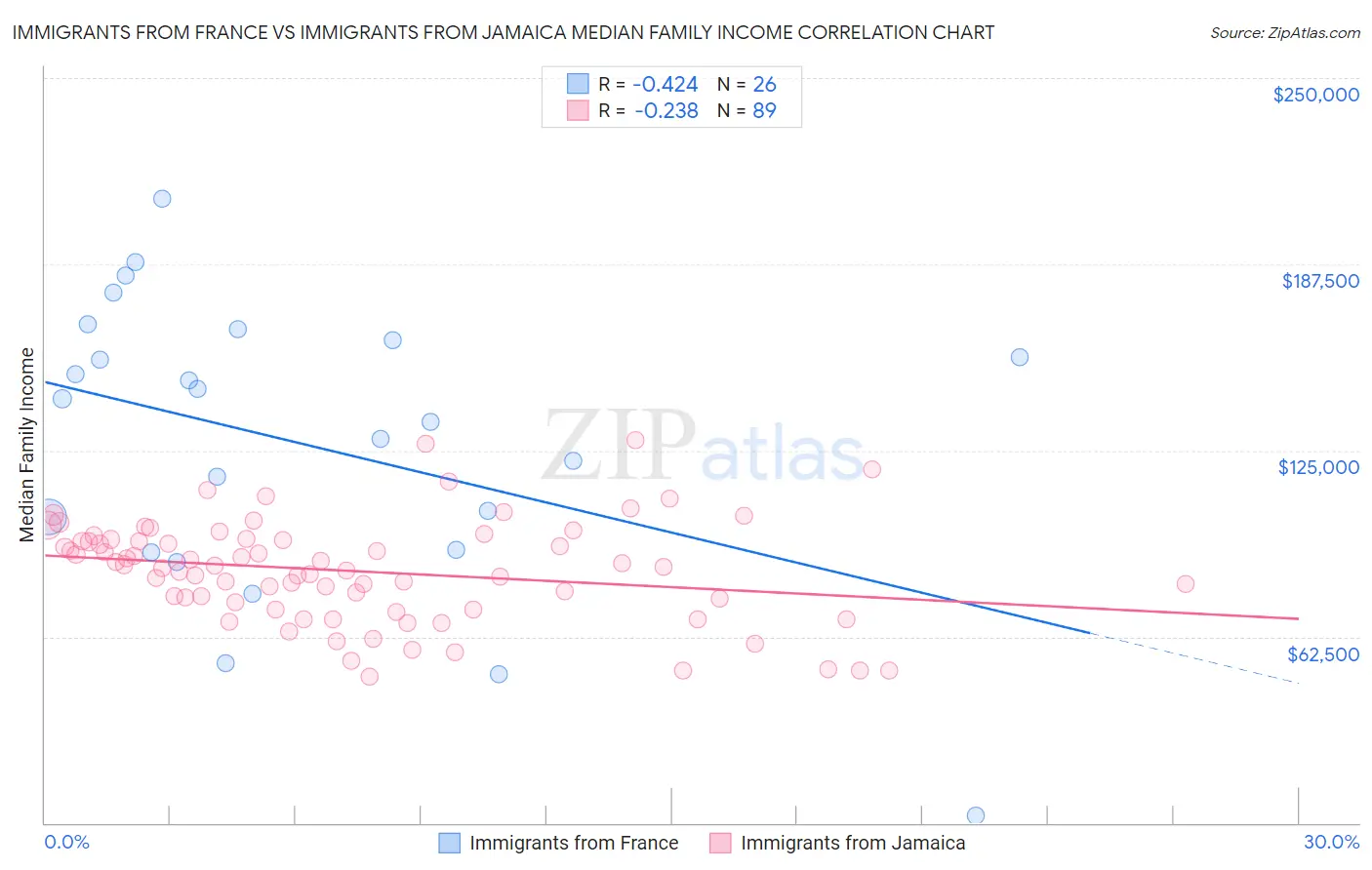 Immigrants from France vs Immigrants from Jamaica Median Family Income