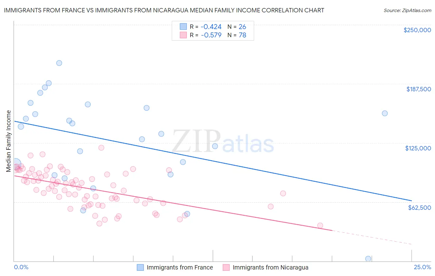 Immigrants from France vs Immigrants from Nicaragua Median Family Income