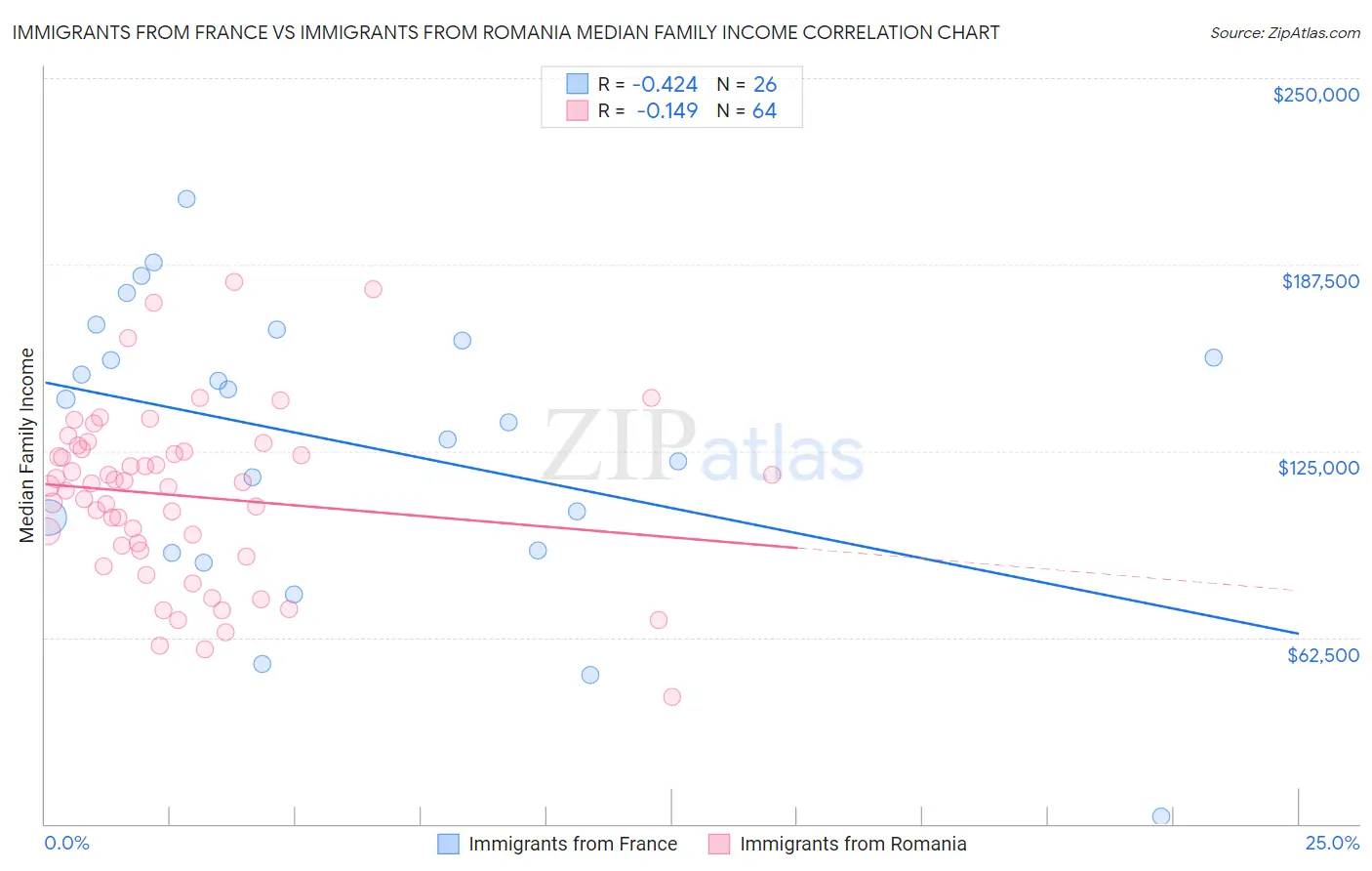 Immigrants from France vs Immigrants from Romania Median Family Income