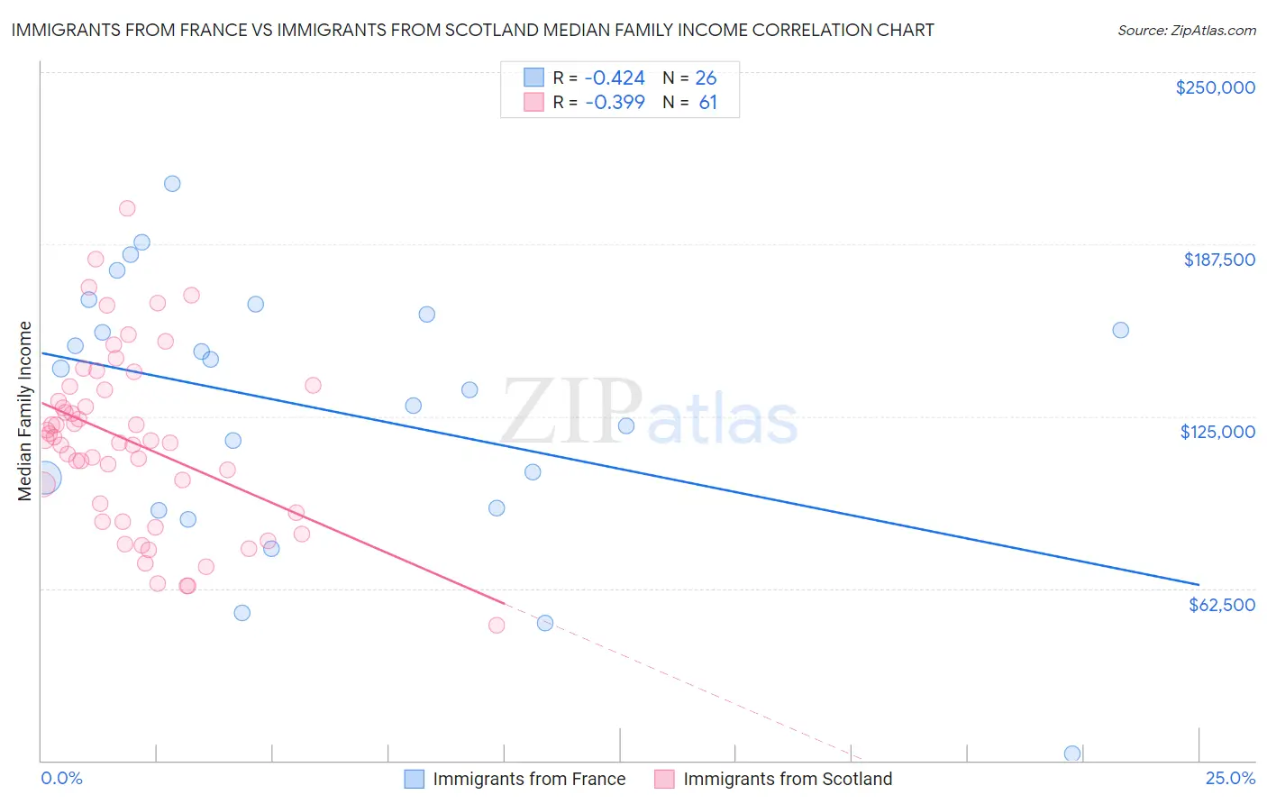 Immigrants from France vs Immigrants from Scotland Median Family Income