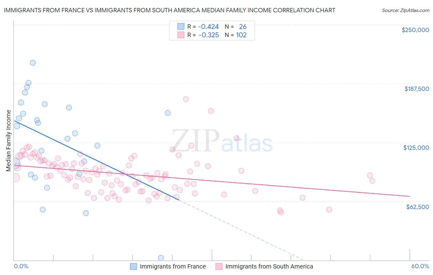 Immigrants from France vs Immigrants from South America Median Family Income