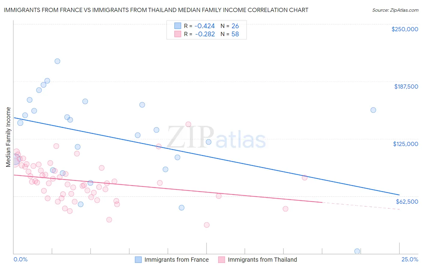 Immigrants from France vs Immigrants from Thailand Median Family Income