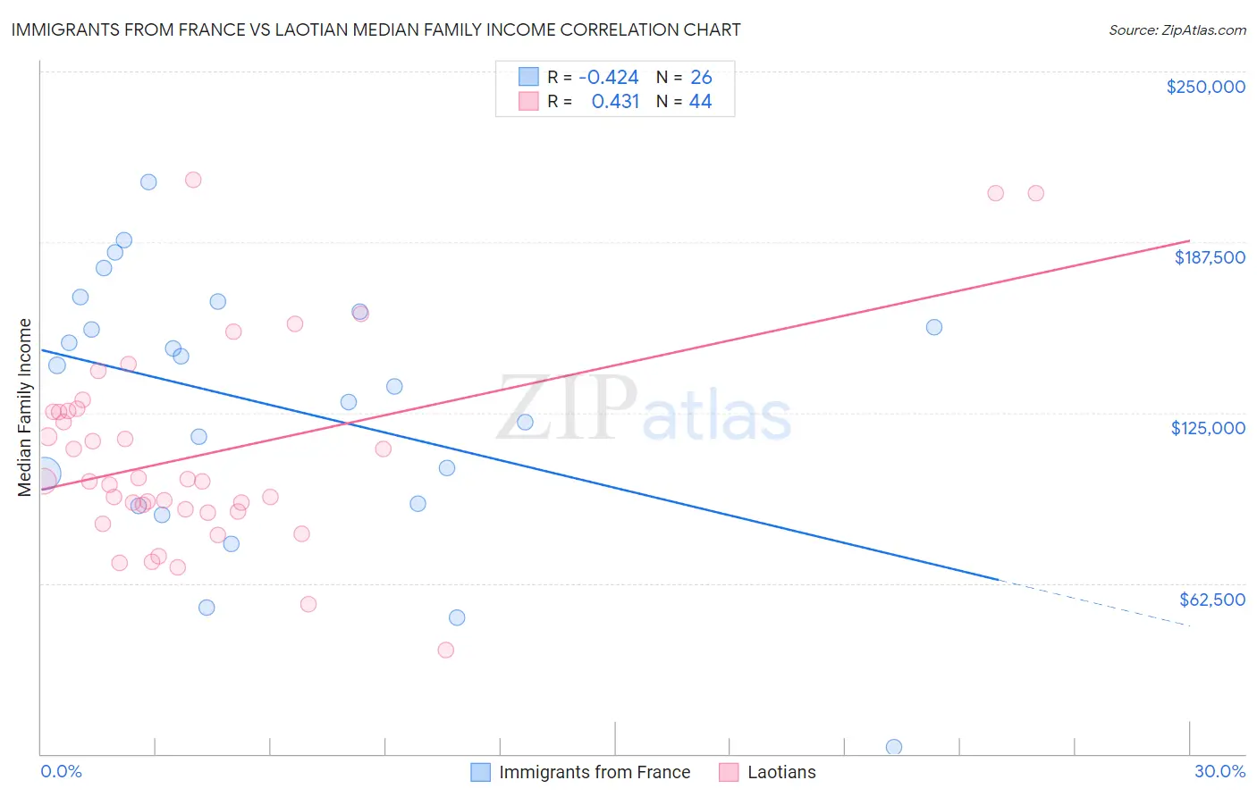 Immigrants from France vs Laotian Median Family Income