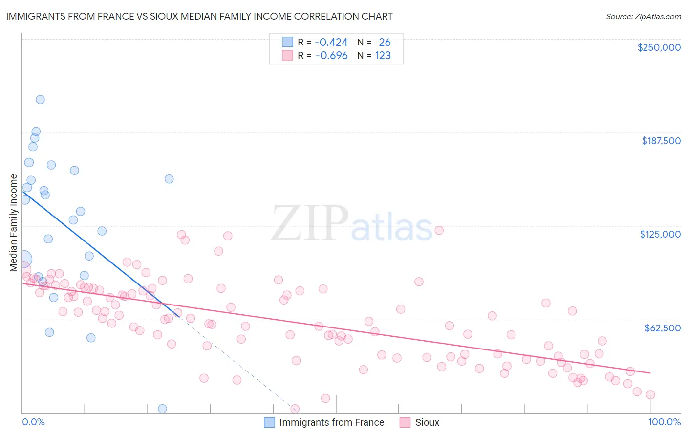 Immigrants from France vs Sioux Median Family Income