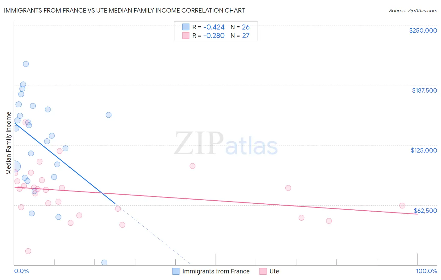 Immigrants from France vs Ute Median Family Income