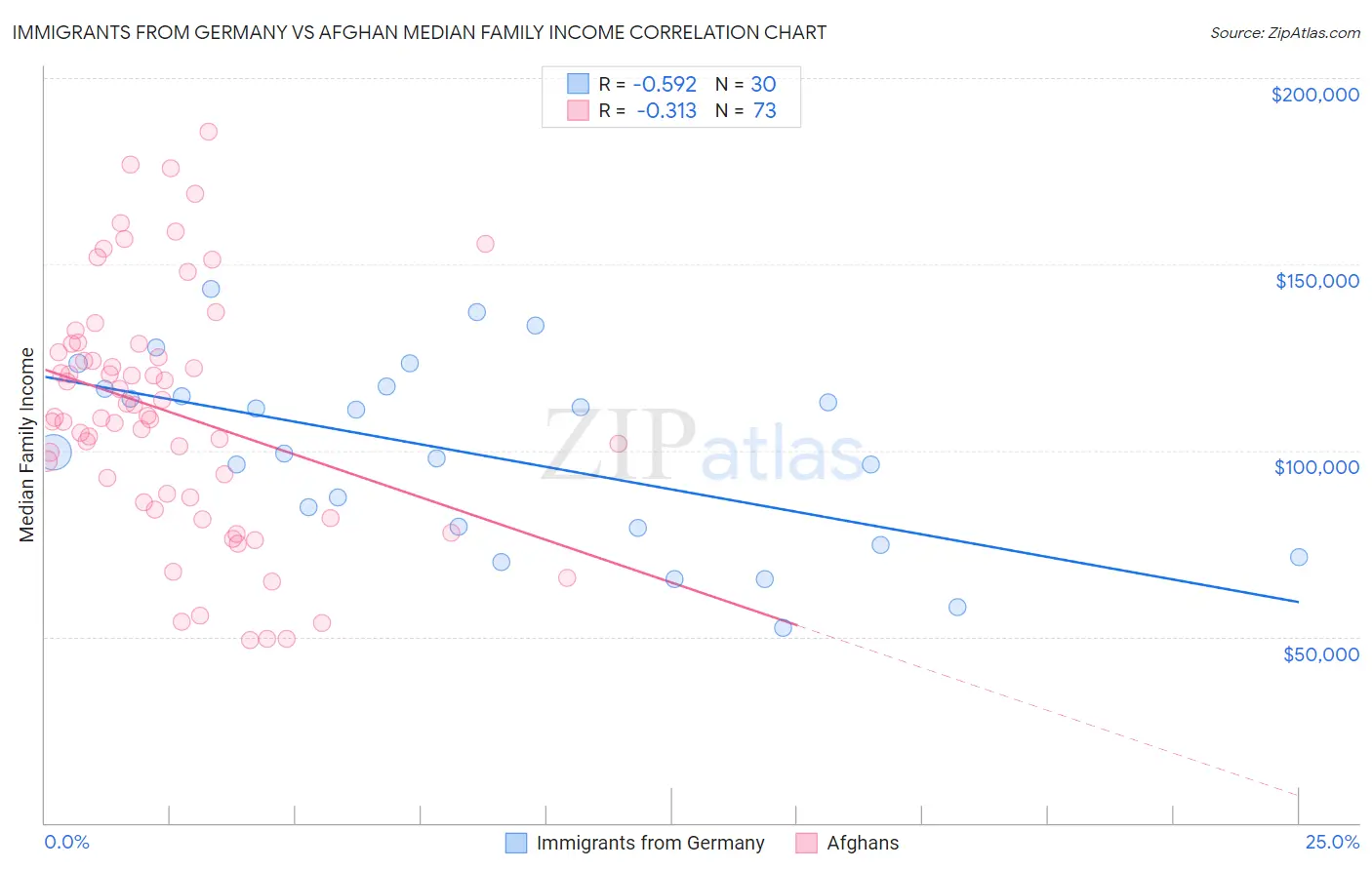 Immigrants from Germany vs Afghan Median Family Income