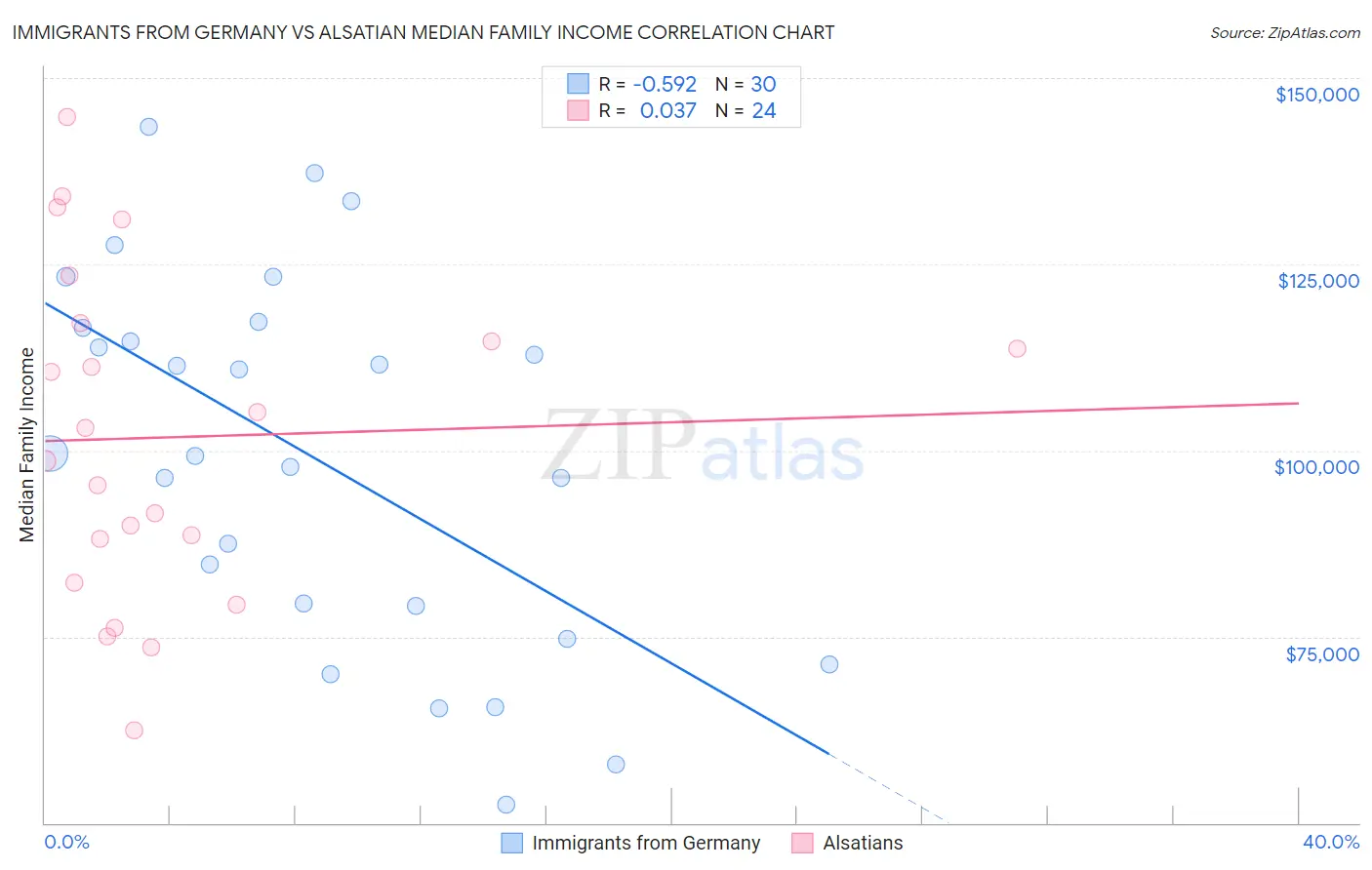 Immigrants from Germany vs Alsatian Median Family Income