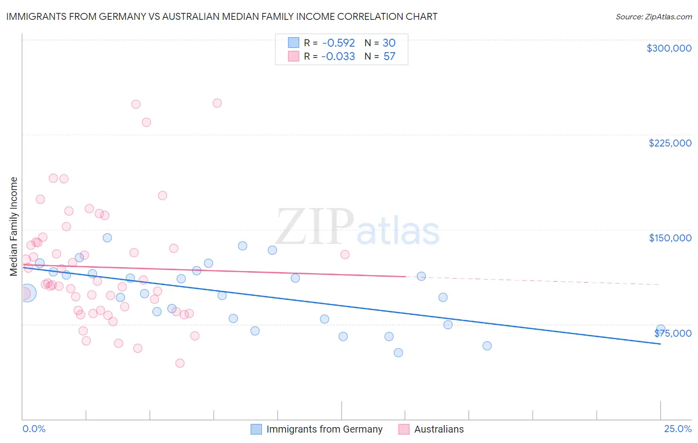 Immigrants from Germany vs Australian Median Family Income