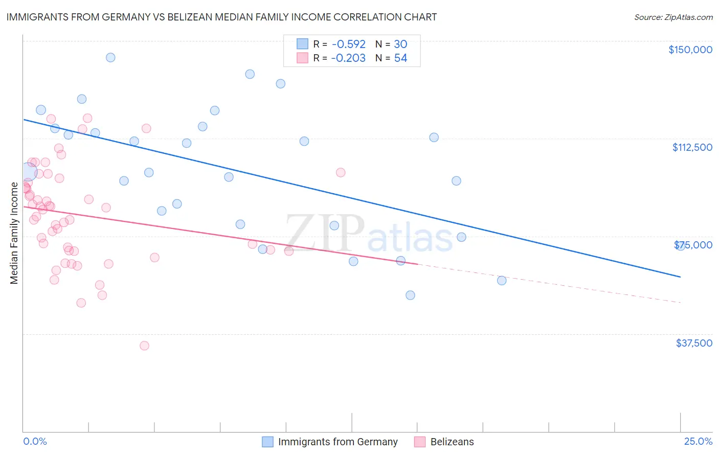 Immigrants from Germany vs Belizean Median Family Income