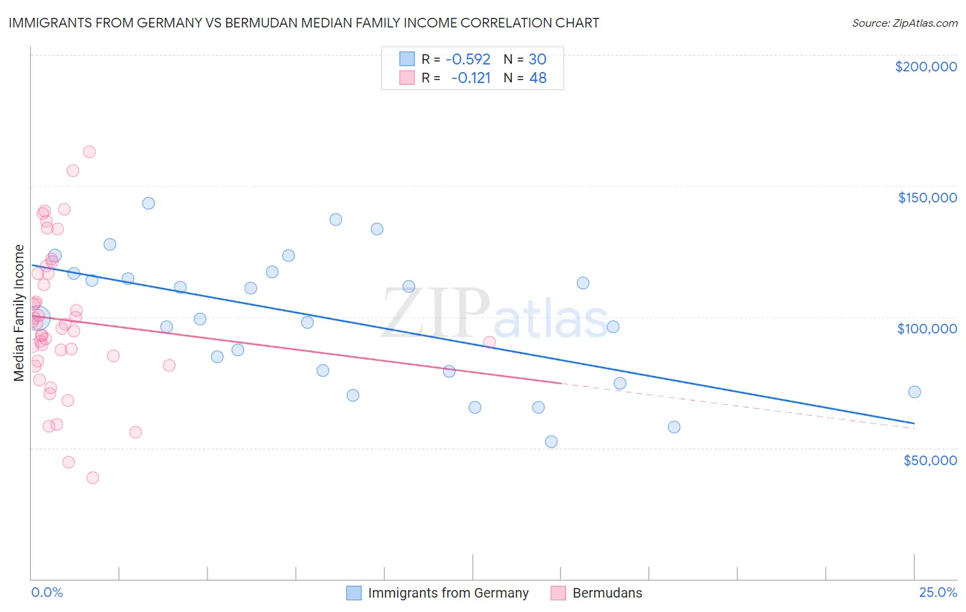 Immigrants from Germany vs Bermudan Median Family Income