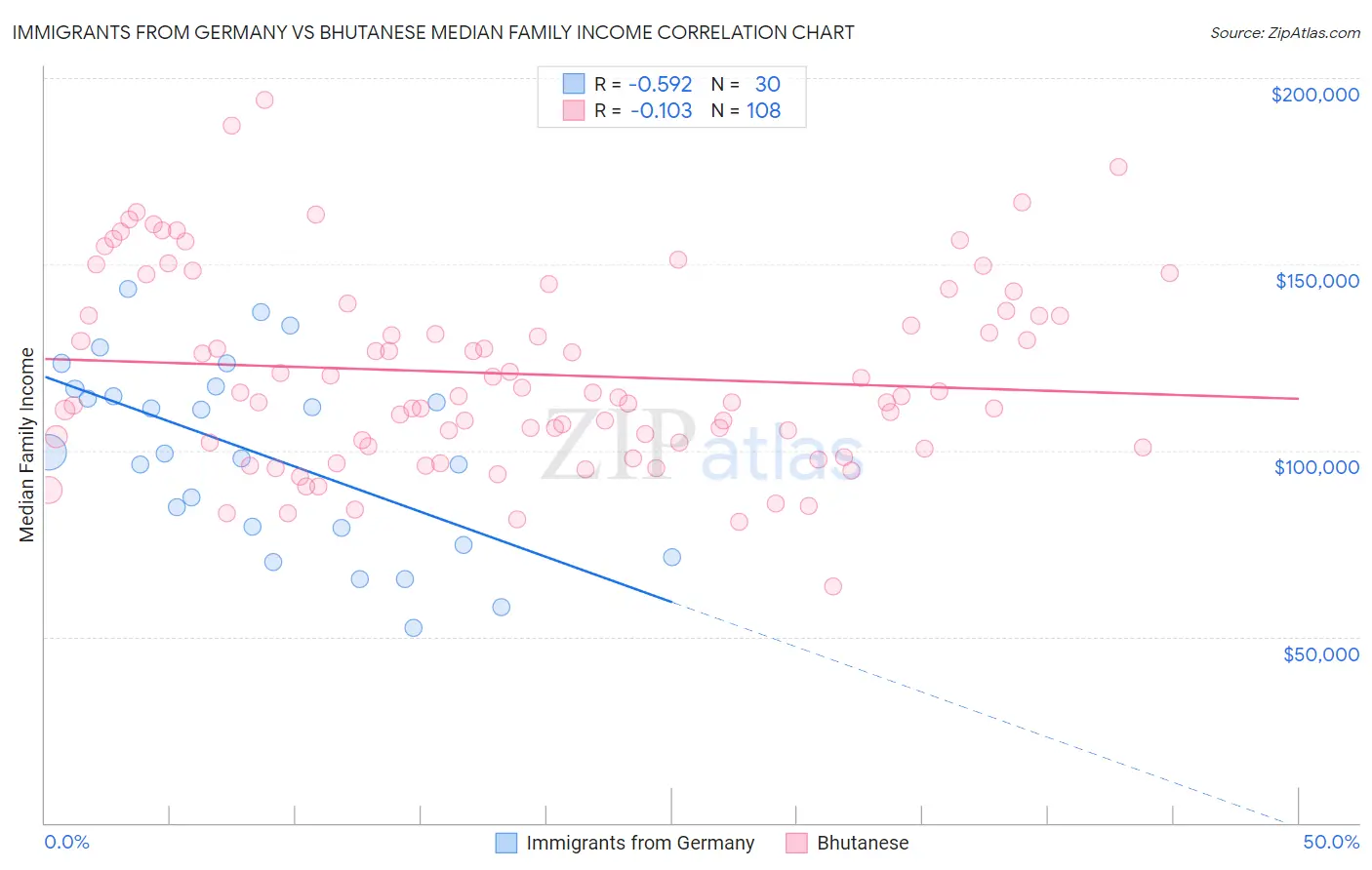 Immigrants from Germany vs Bhutanese Median Family Income