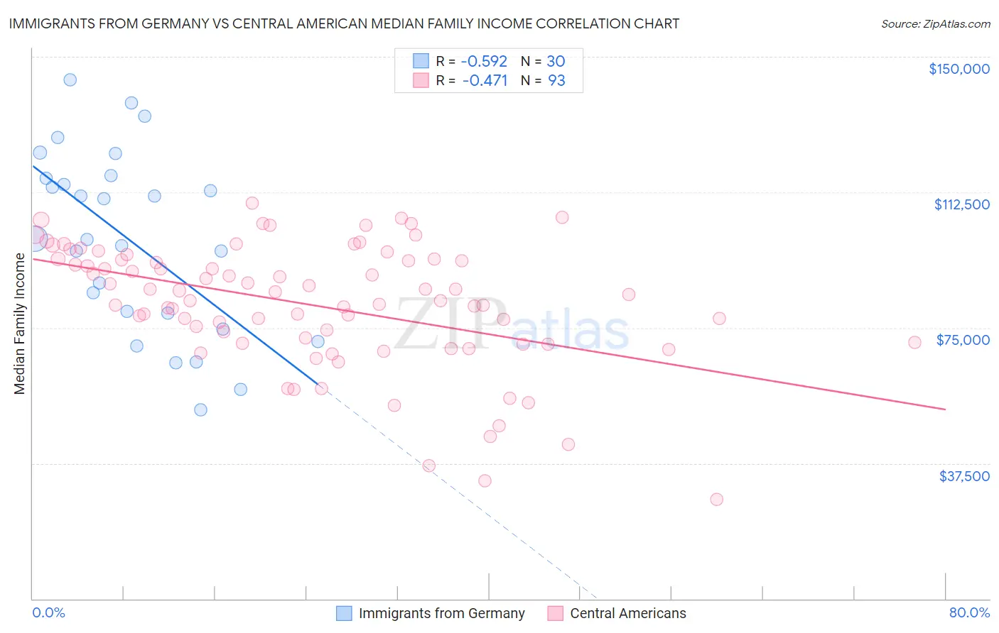 Immigrants from Germany vs Central American Median Family Income