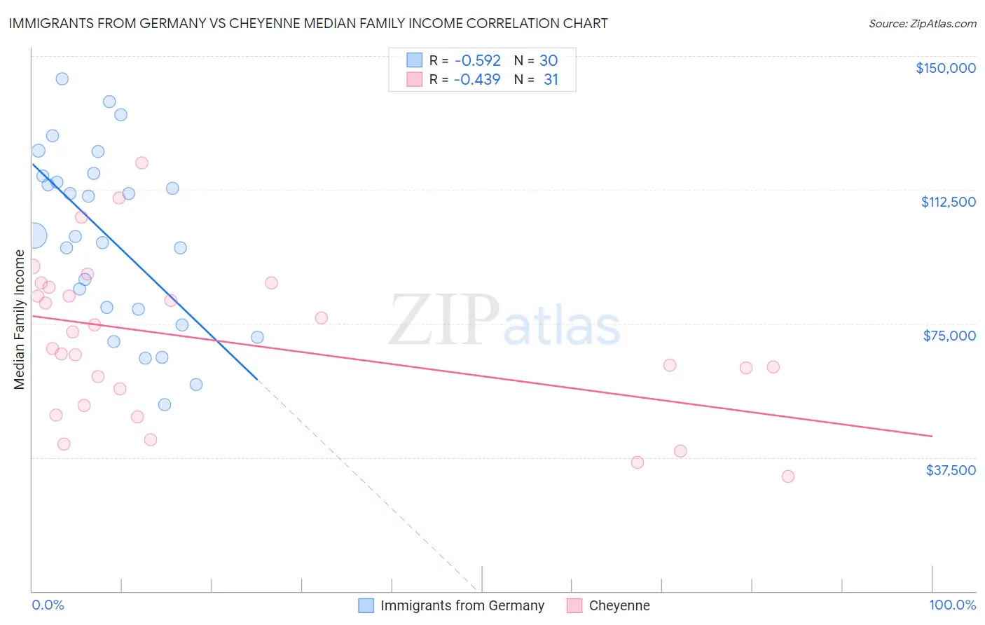 Immigrants from Germany vs Cheyenne Median Family Income