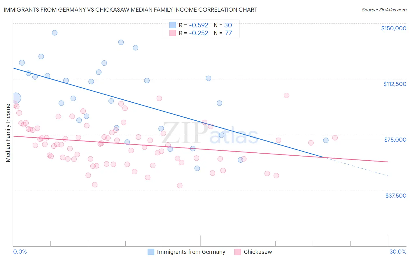 Immigrants from Germany vs Chickasaw Median Family Income