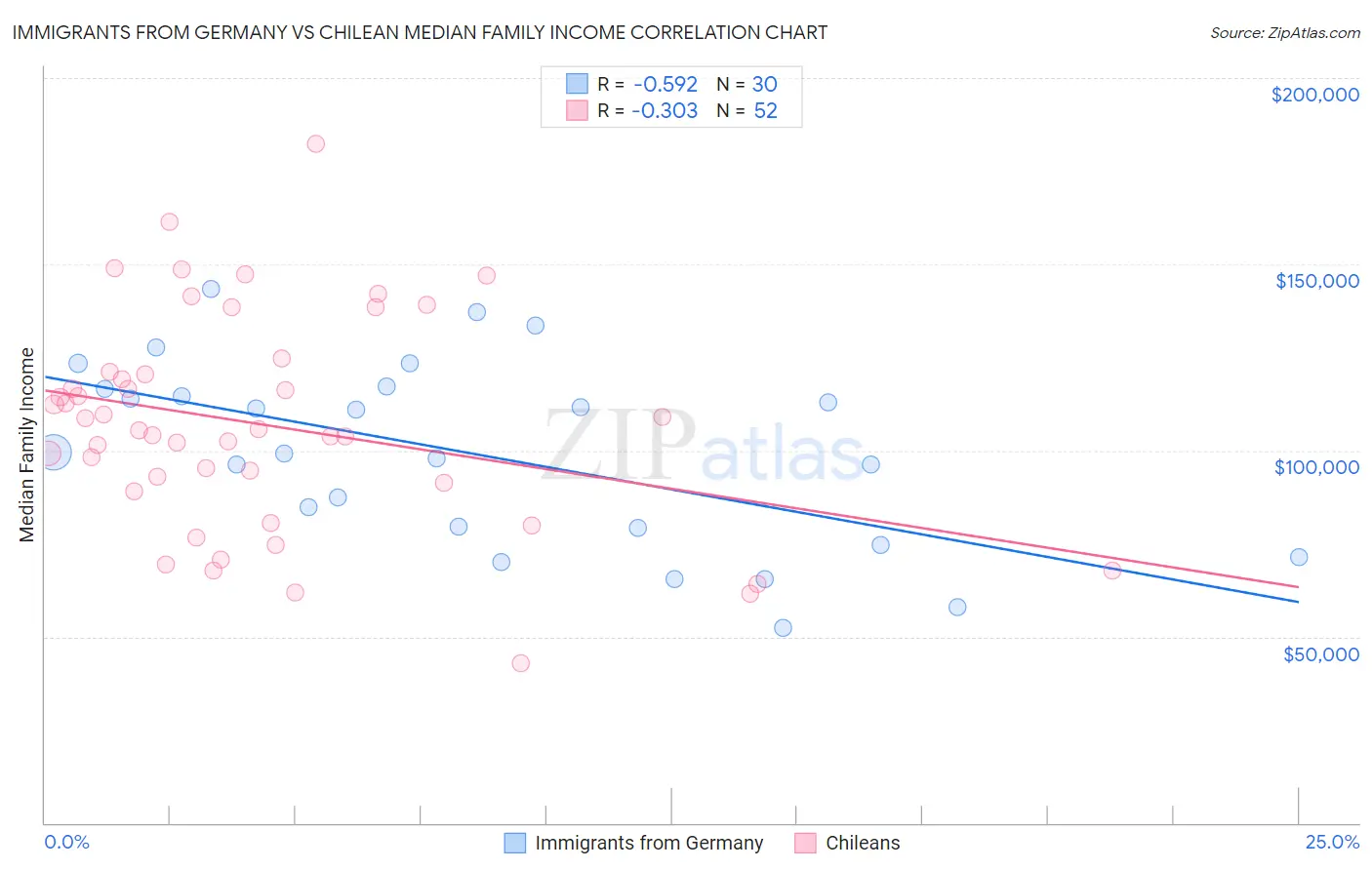 Immigrants from Germany vs Chilean Median Family Income