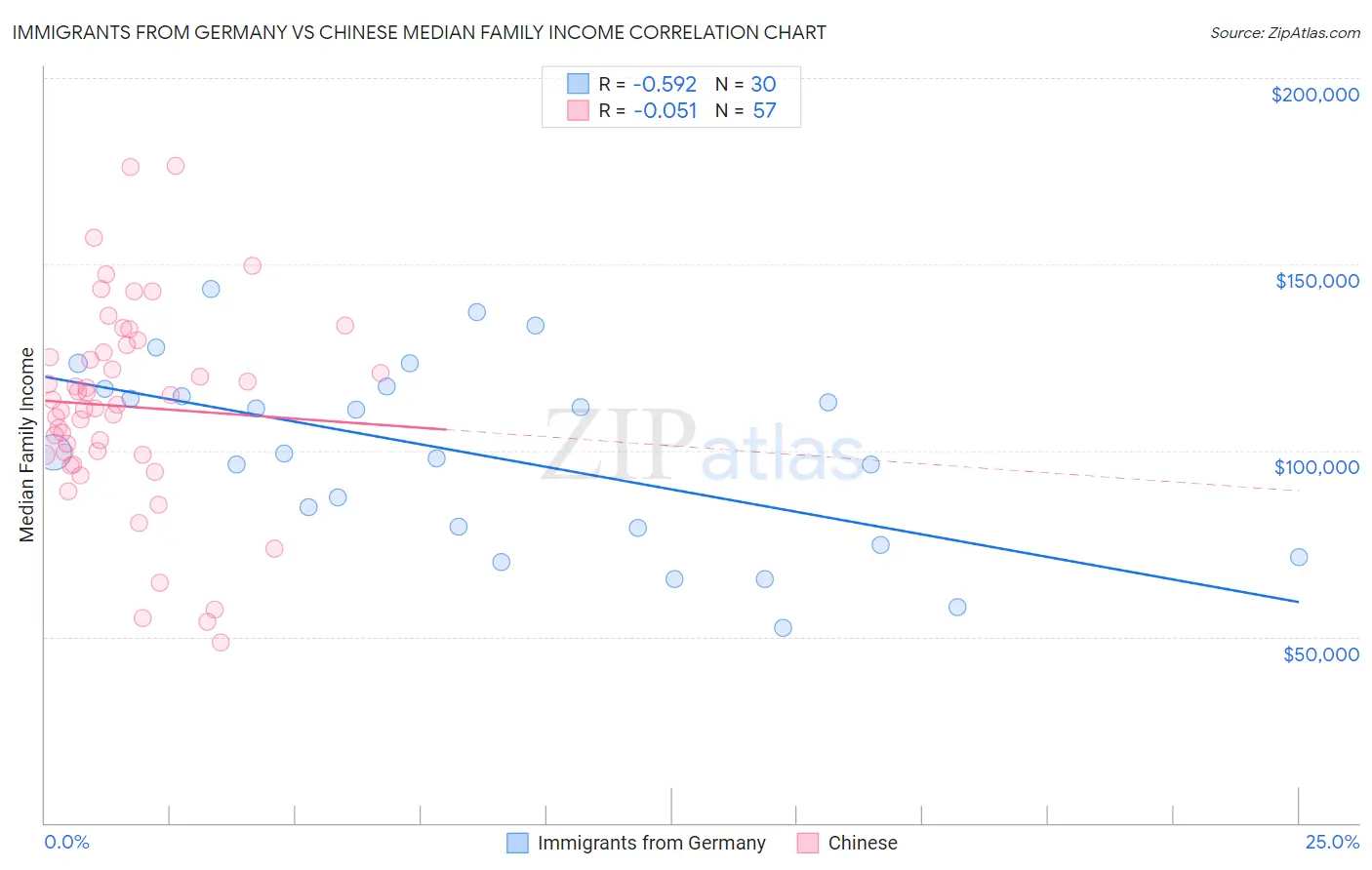 Immigrants from Germany vs Chinese Median Family Income