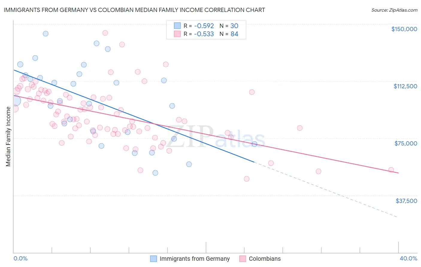 Immigrants from Germany vs Colombian Median Family Income