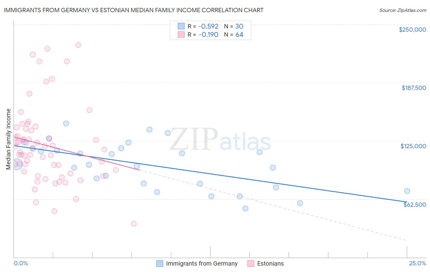 Immigrants from Germany vs Estonian Median Family Income