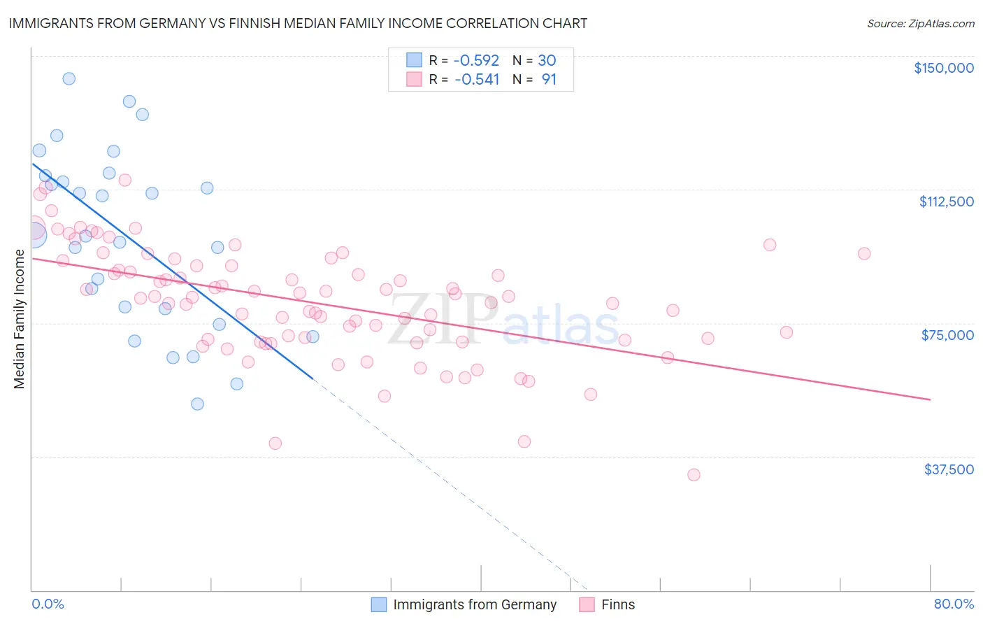 Immigrants from Germany vs Finnish Median Family Income