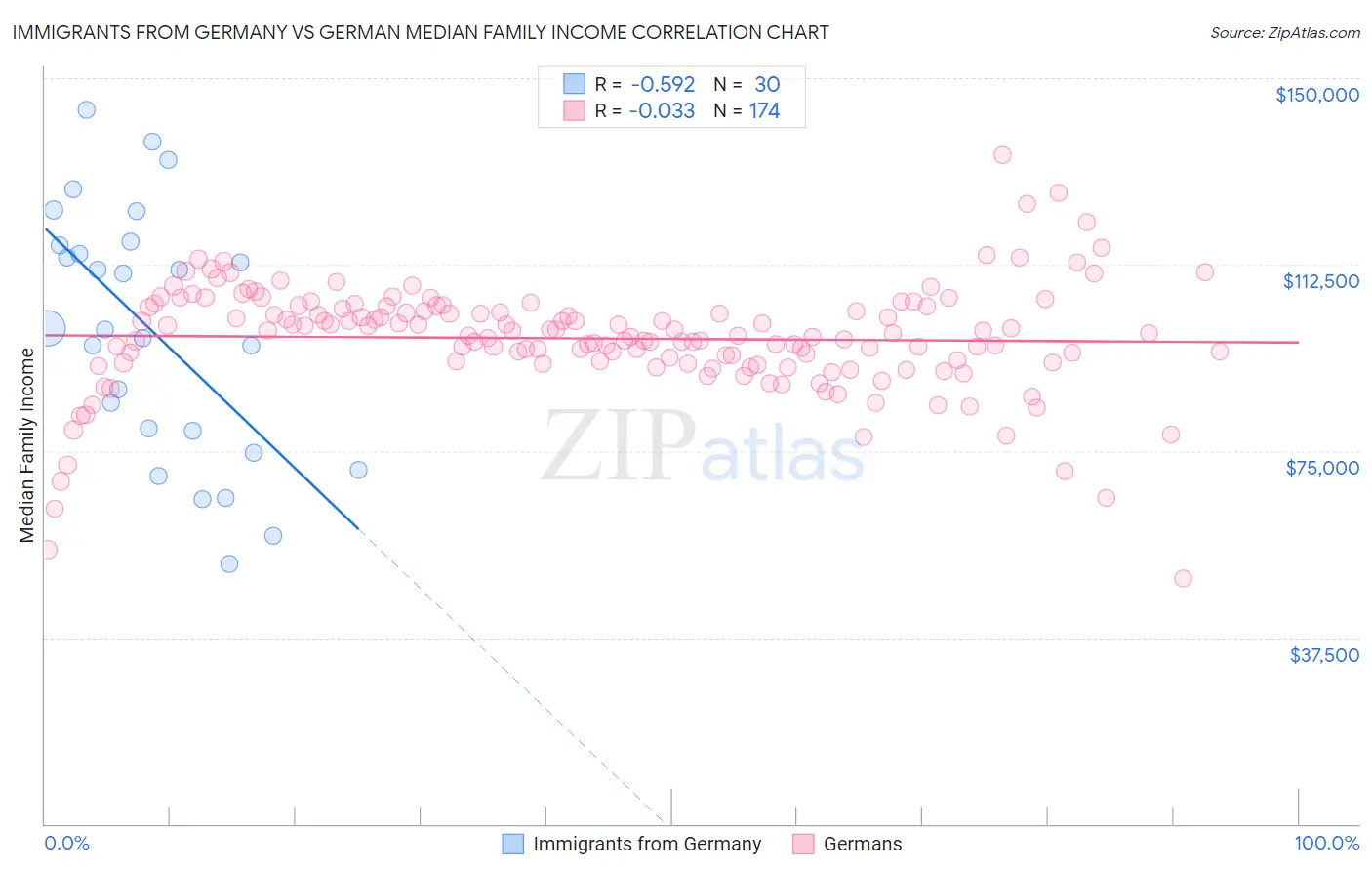 Immigrants from Germany vs German Median Family Income