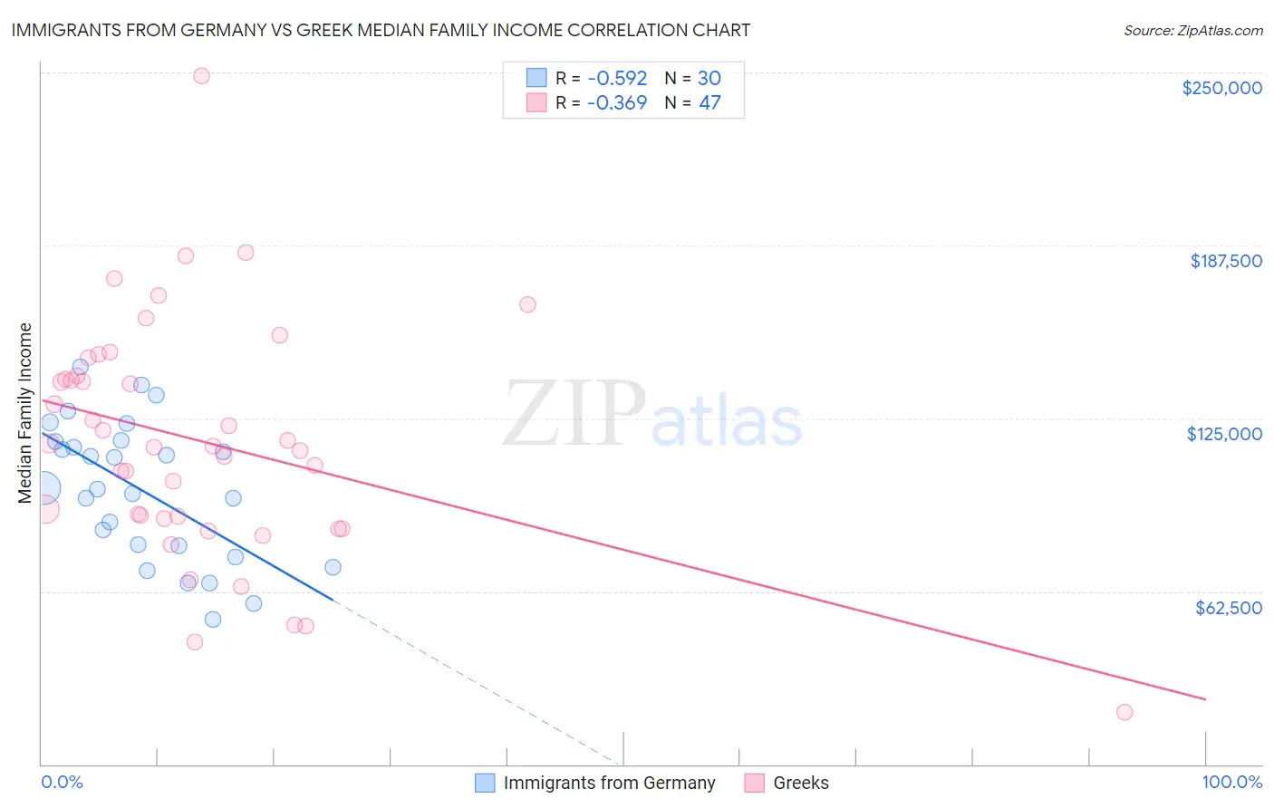 Immigrants from Germany vs Greek Median Family Income