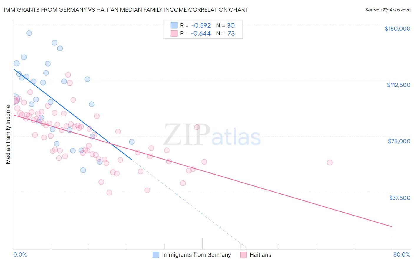 Immigrants from Germany vs Haitian Median Family Income