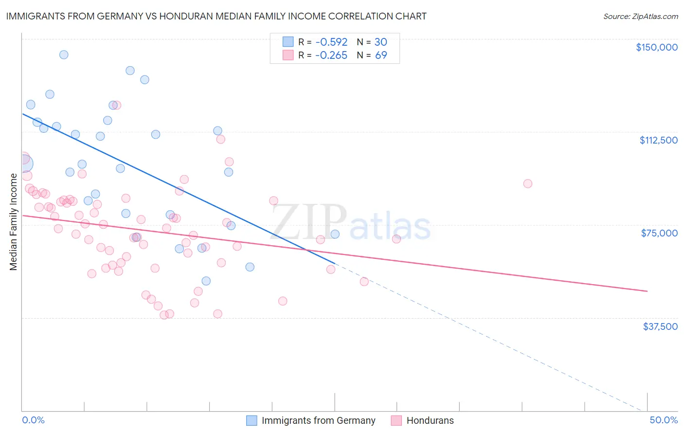 Immigrants from Germany vs Honduran Median Family Income